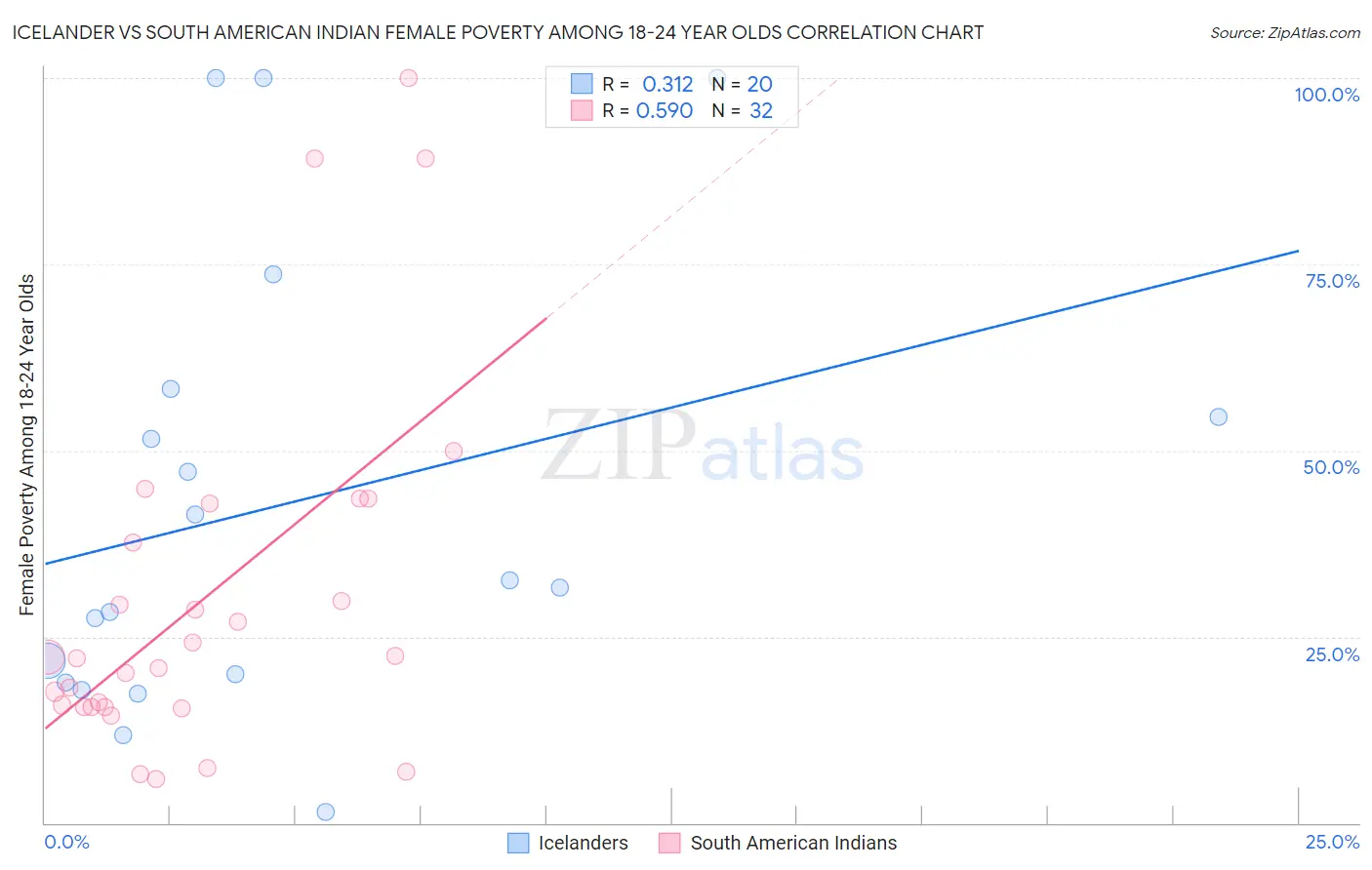 Icelander vs South American Indian Female Poverty Among 18-24 Year Olds