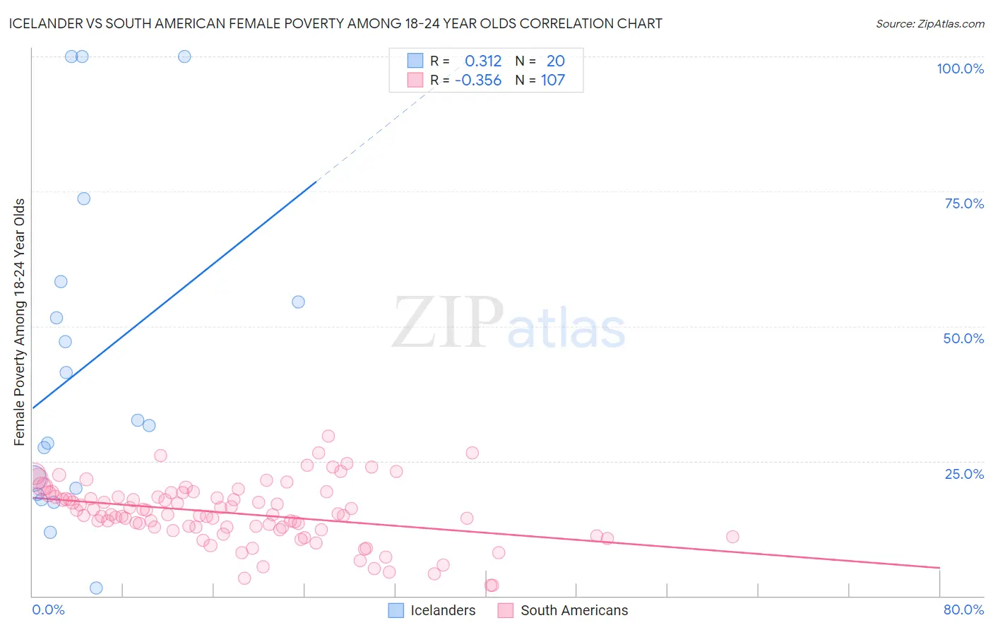 Icelander vs South American Female Poverty Among 18-24 Year Olds