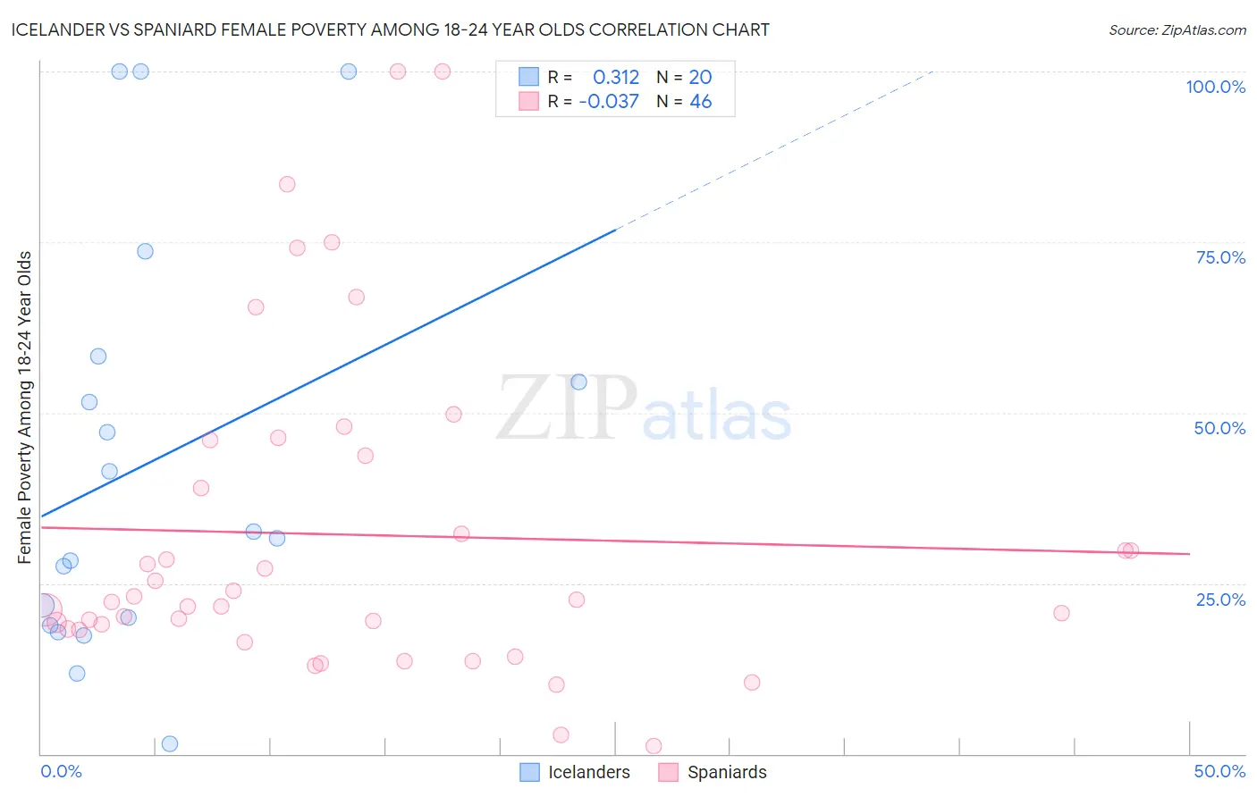 Icelander vs Spaniard Female Poverty Among 18-24 Year Olds