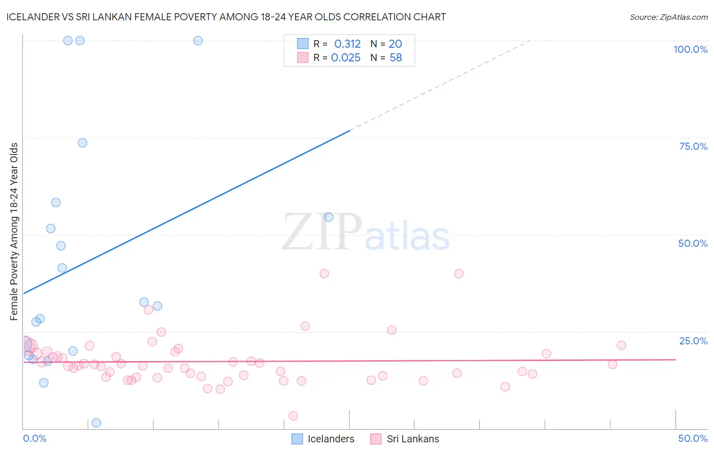 Icelander vs Sri Lankan Female Poverty Among 18-24 Year Olds