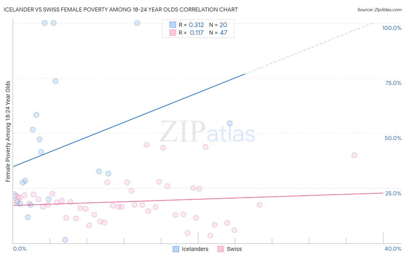 Icelander vs Swiss Female Poverty Among 18-24 Year Olds