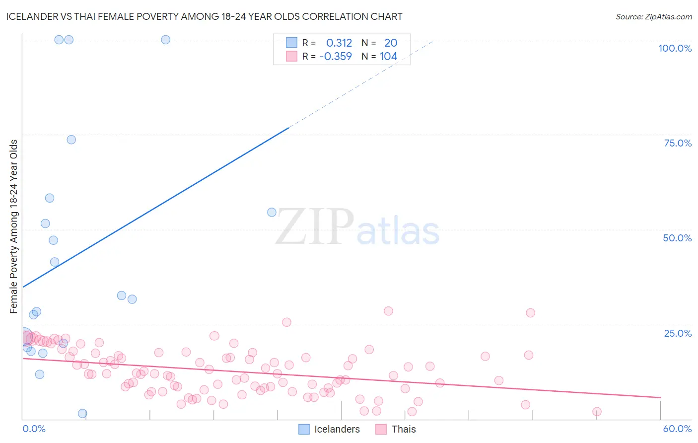 Icelander vs Thai Female Poverty Among 18-24 Year Olds