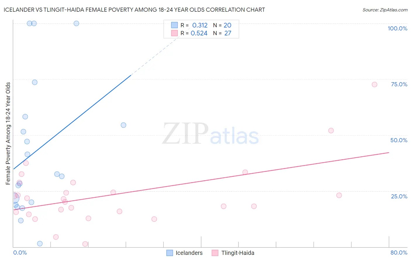 Icelander vs Tlingit-Haida Female Poverty Among 18-24 Year Olds