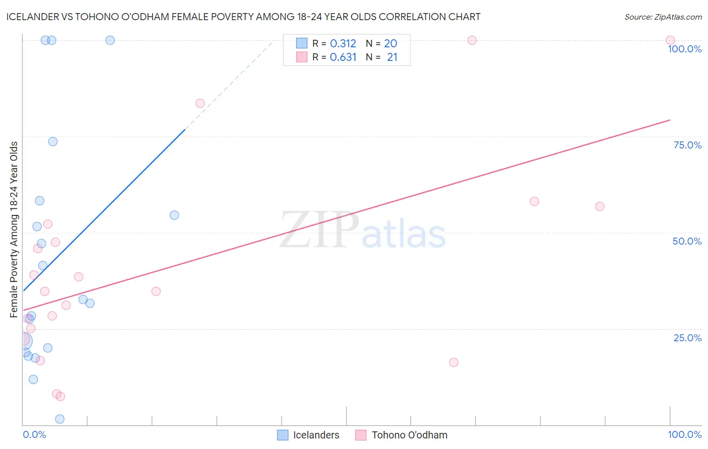 Icelander vs Tohono O'odham Female Poverty Among 18-24 Year Olds