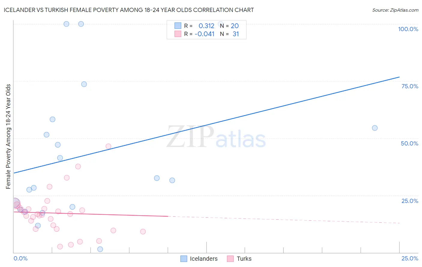 Icelander vs Turkish Female Poverty Among 18-24 Year Olds