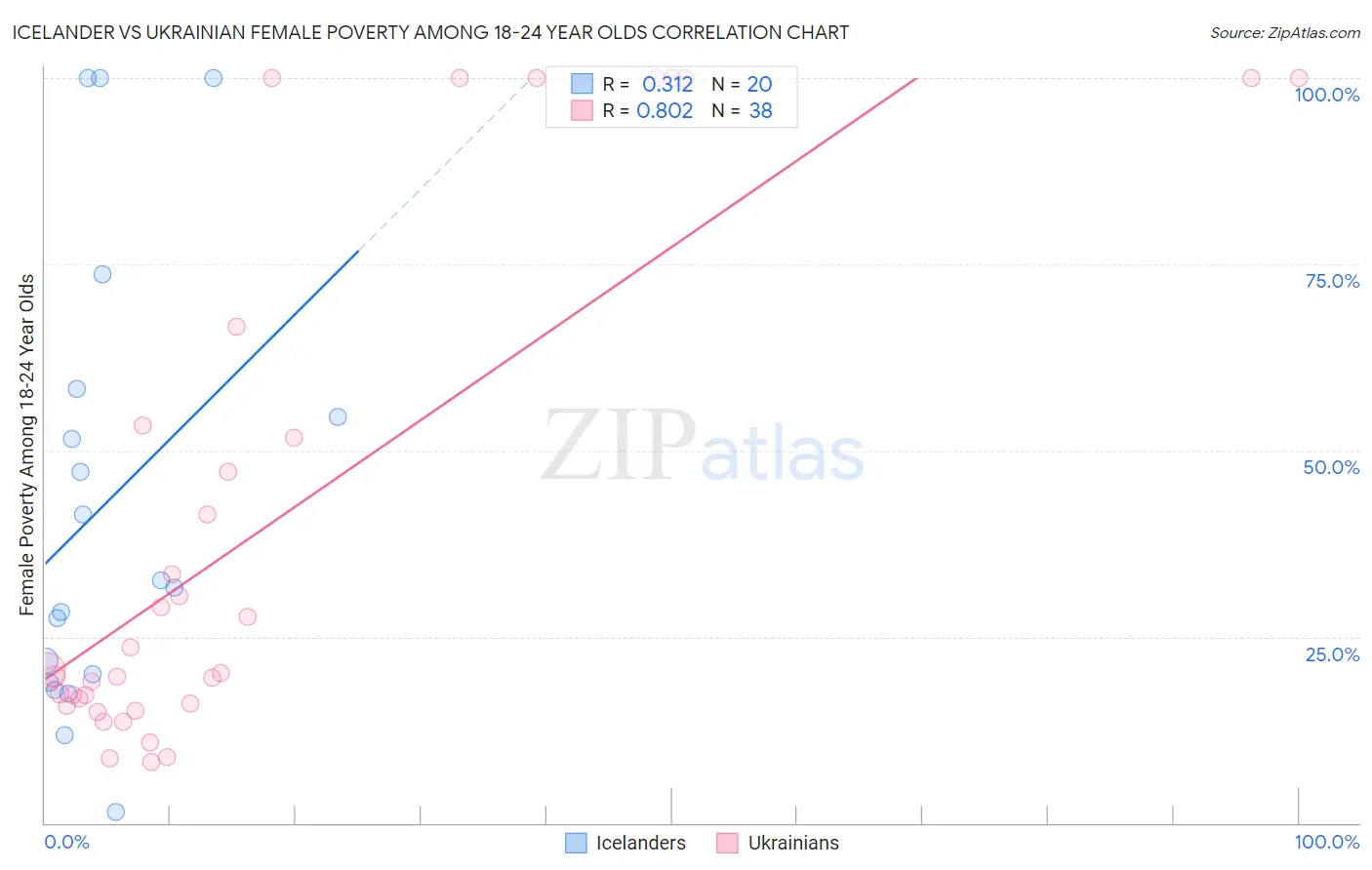 Icelander vs Ukrainian Female Poverty Among 18-24 Year Olds