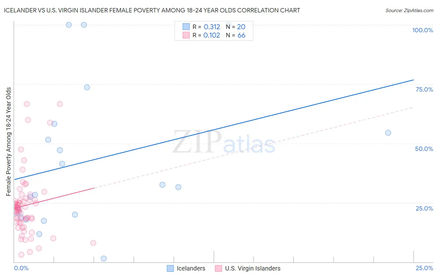 Icelander vs U.S. Virgin Islander Female Poverty Among 18-24 Year Olds