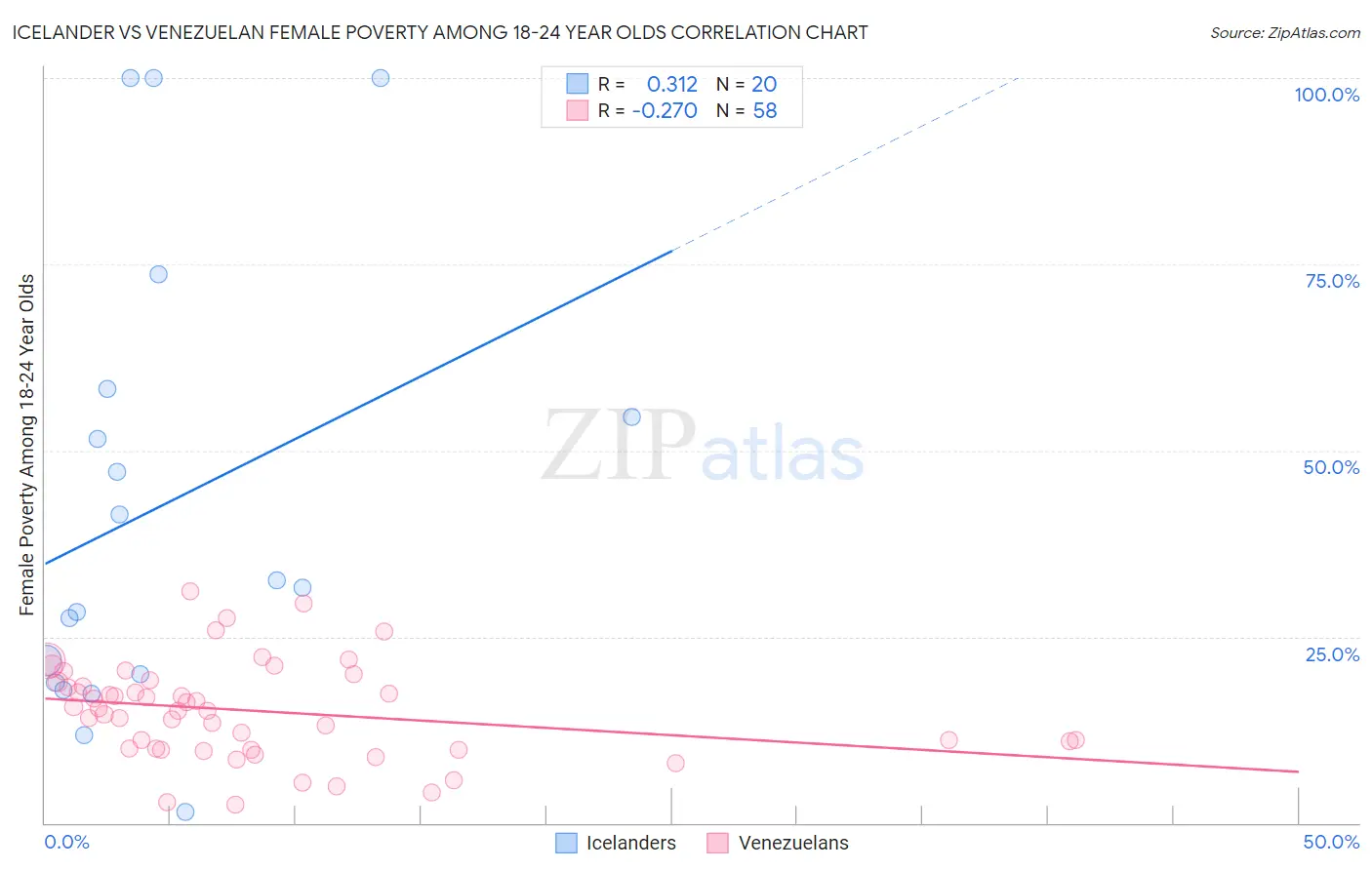 Icelander vs Venezuelan Female Poverty Among 18-24 Year Olds