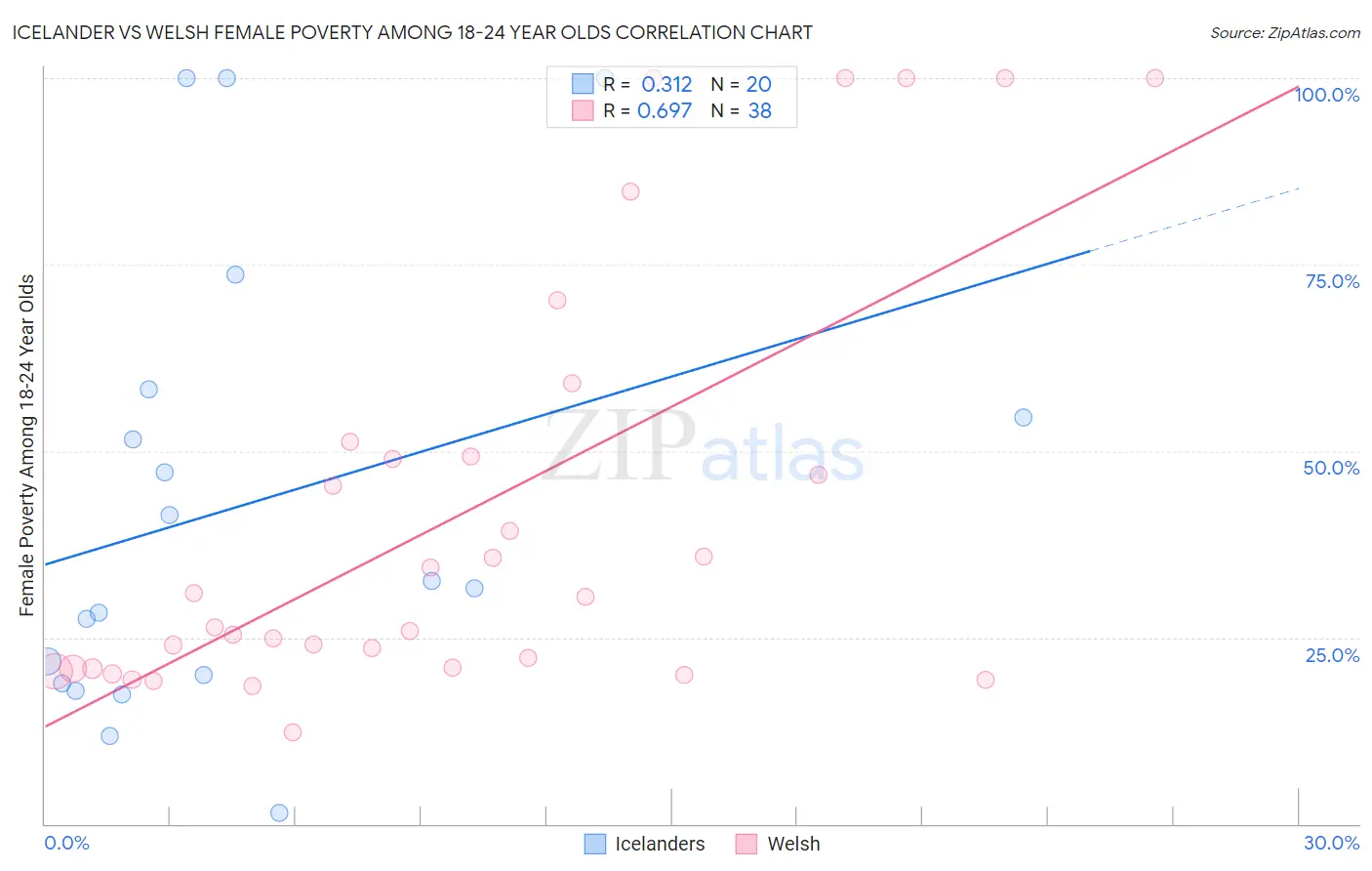 Icelander vs Welsh Female Poverty Among 18-24 Year Olds