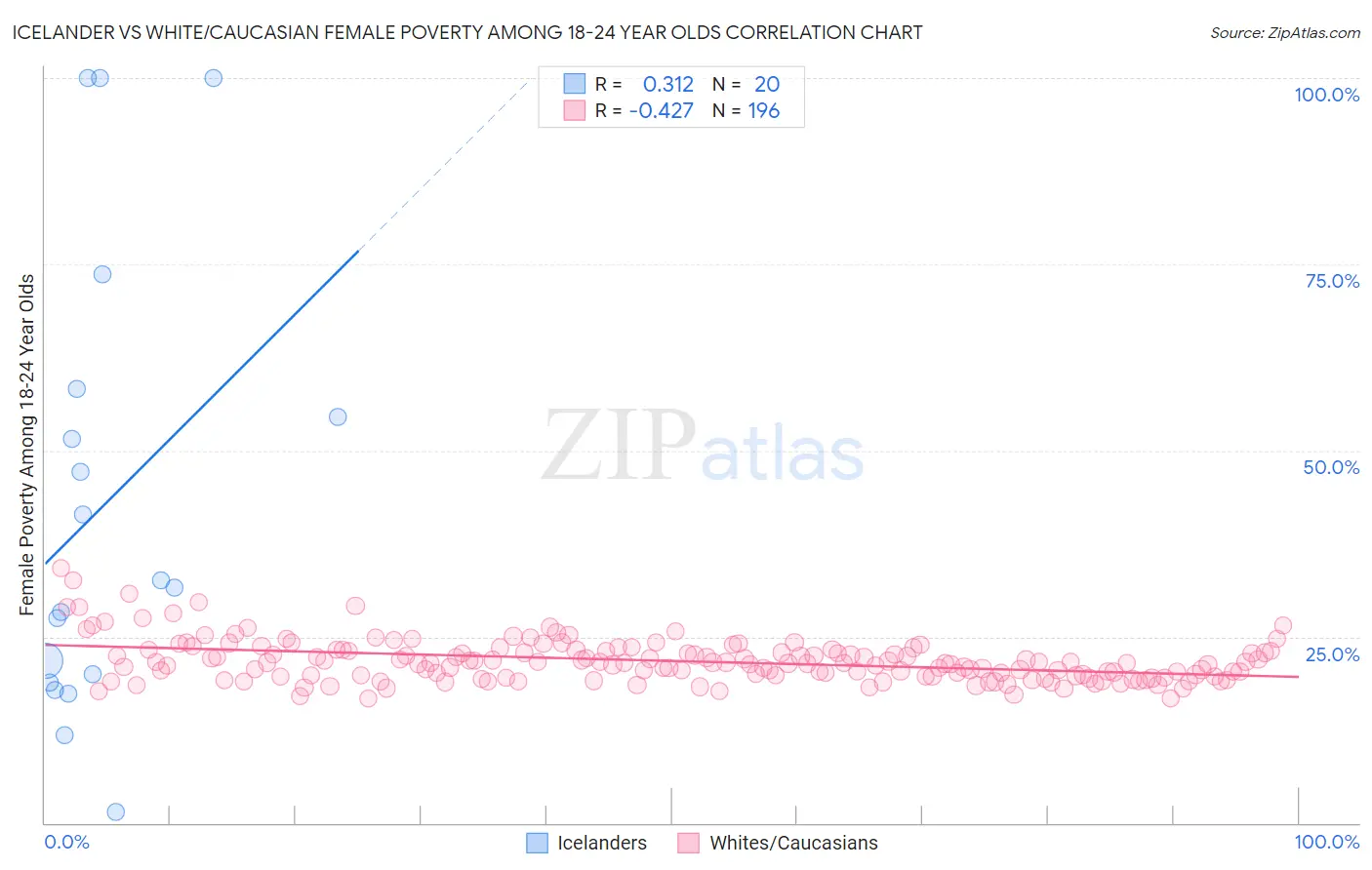 Icelander vs White/Caucasian Female Poverty Among 18-24 Year Olds