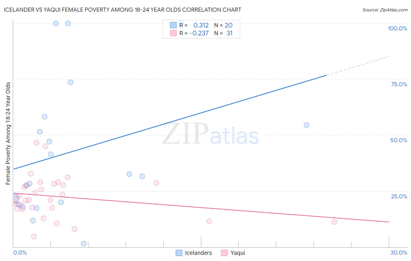 Icelander vs Yaqui Female Poverty Among 18-24 Year Olds