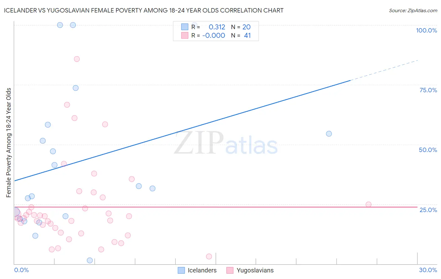 Icelander vs Yugoslavian Female Poverty Among 18-24 Year Olds