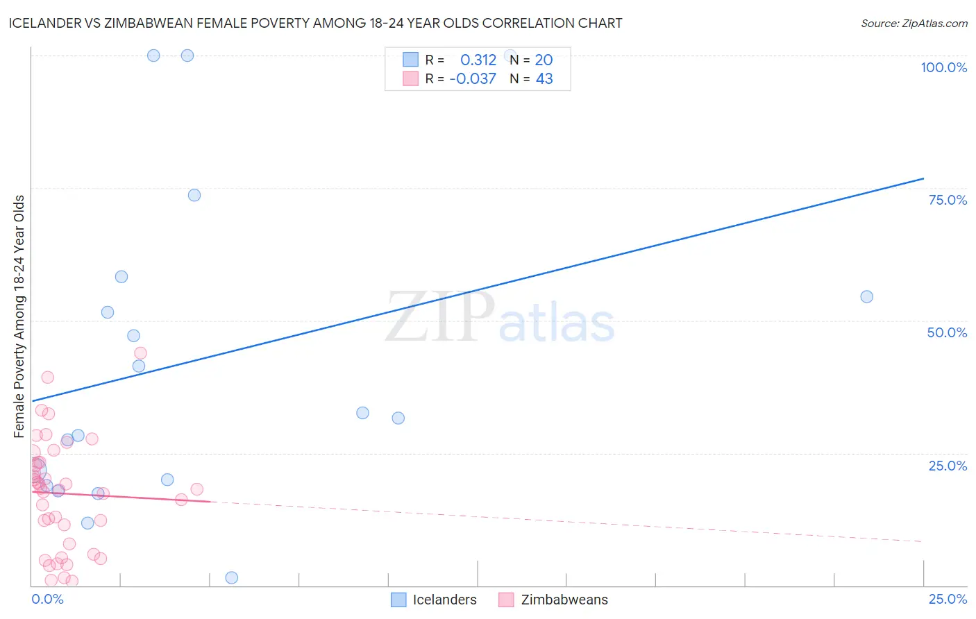 Icelander vs Zimbabwean Female Poverty Among 18-24 Year Olds