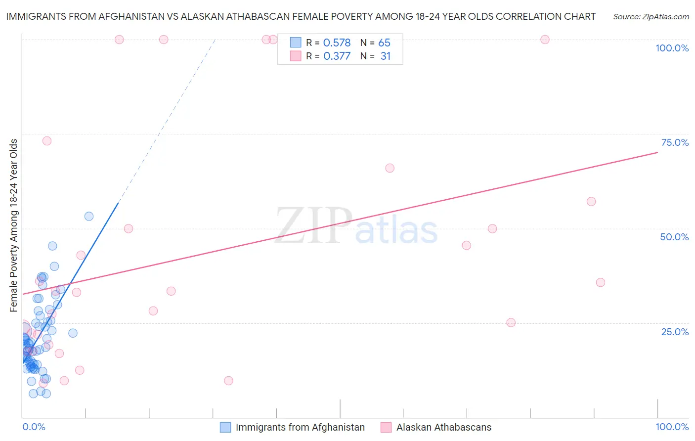 Immigrants from Afghanistan vs Alaskan Athabascan Female Poverty Among 18-24 Year Olds