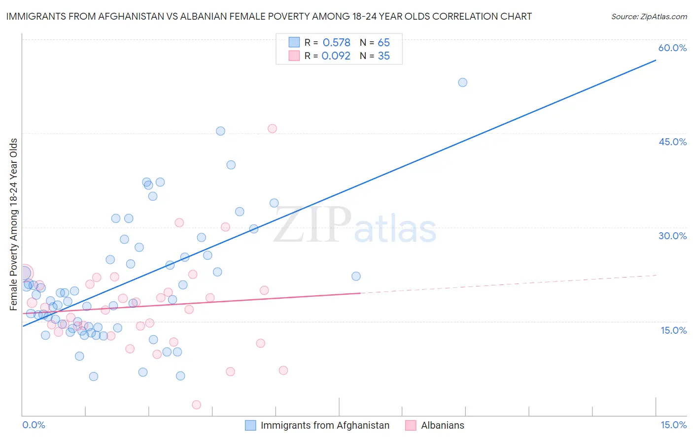 Immigrants from Afghanistan vs Albanian Female Poverty Among 18-24 Year Olds