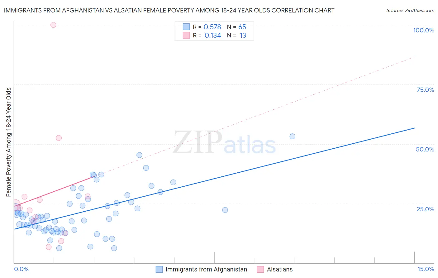 Immigrants from Afghanistan vs Alsatian Female Poverty Among 18-24 Year Olds