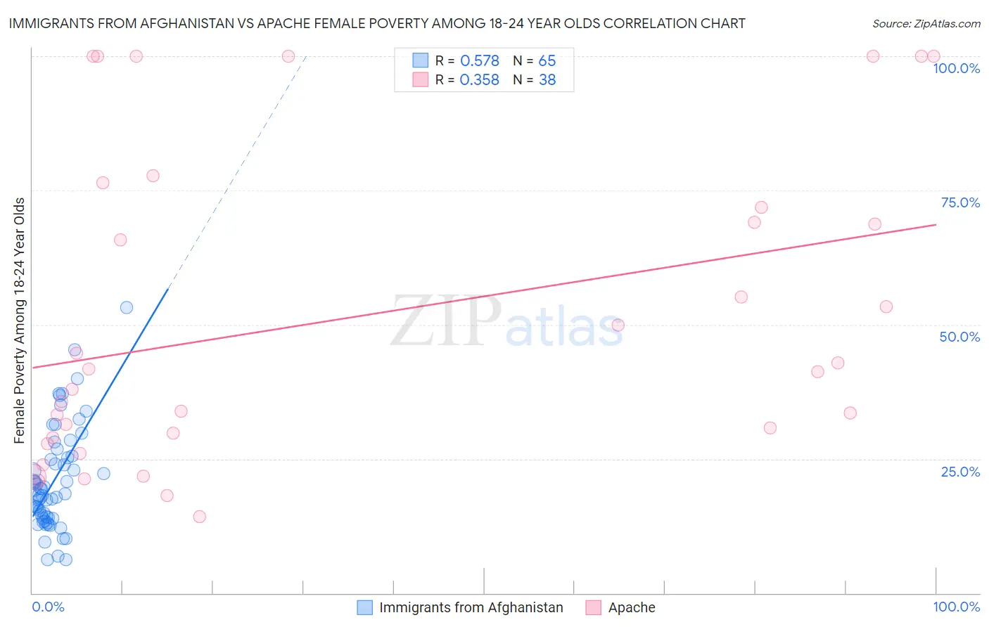Immigrants from Afghanistan vs Apache Female Poverty Among 18-24 Year Olds