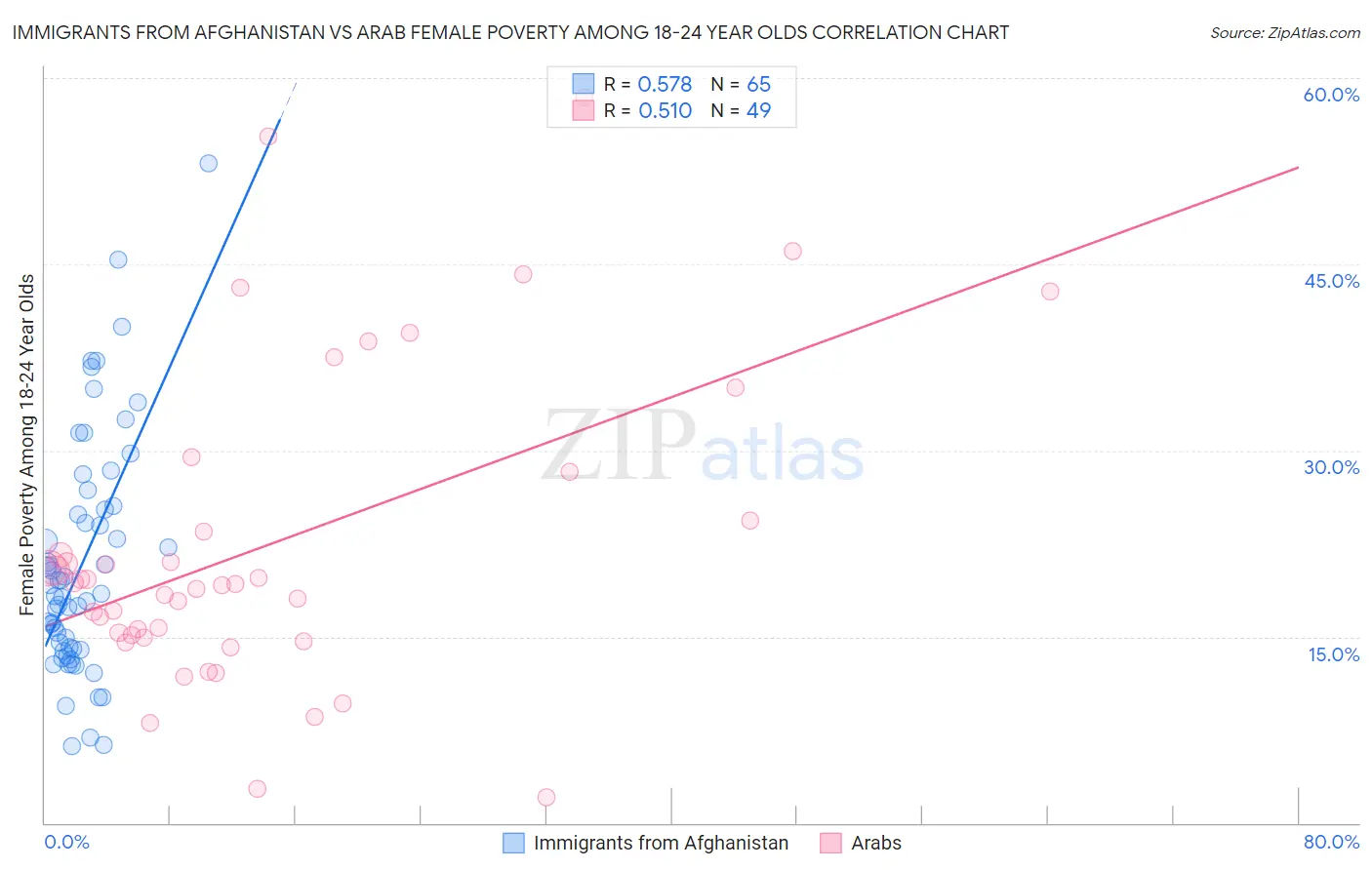 Immigrants from Afghanistan vs Arab Female Poverty Among 18-24 Year Olds