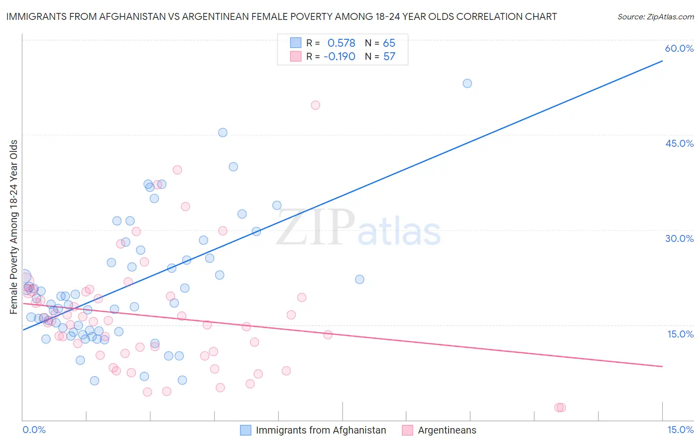 Immigrants from Afghanistan vs Argentinean Female Poverty Among 18-24 Year Olds