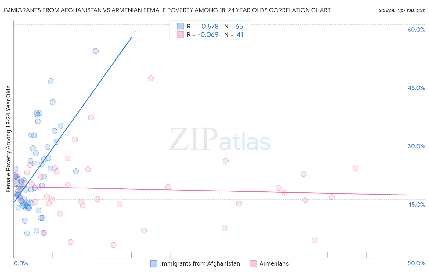 Immigrants from Afghanistan vs Armenian Female Poverty Among 18-24 Year Olds