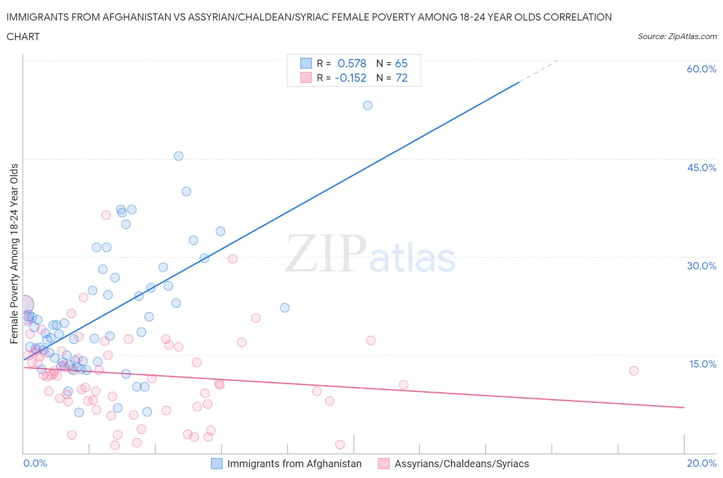 Immigrants from Afghanistan vs Assyrian/Chaldean/Syriac Female Poverty Among 18-24 Year Olds
