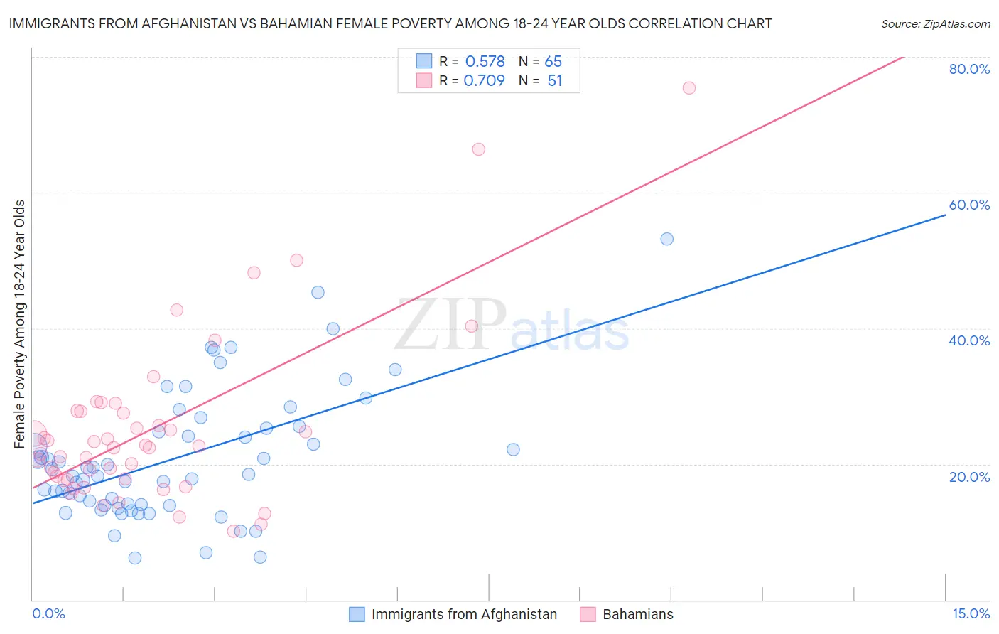 Immigrants from Afghanistan vs Bahamian Female Poverty Among 18-24 Year Olds