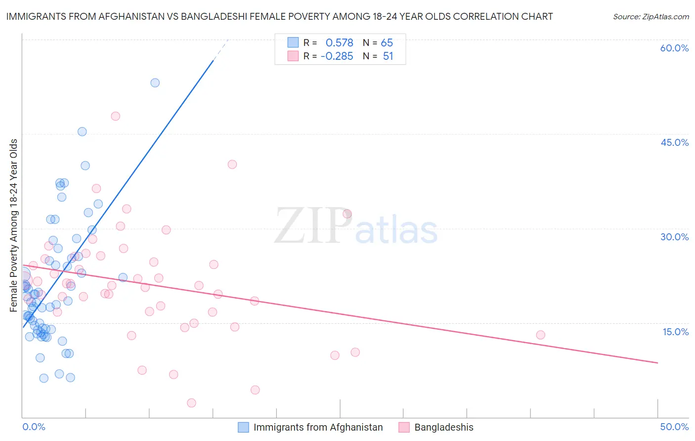 Immigrants from Afghanistan vs Bangladeshi Female Poverty Among 18-24 Year Olds