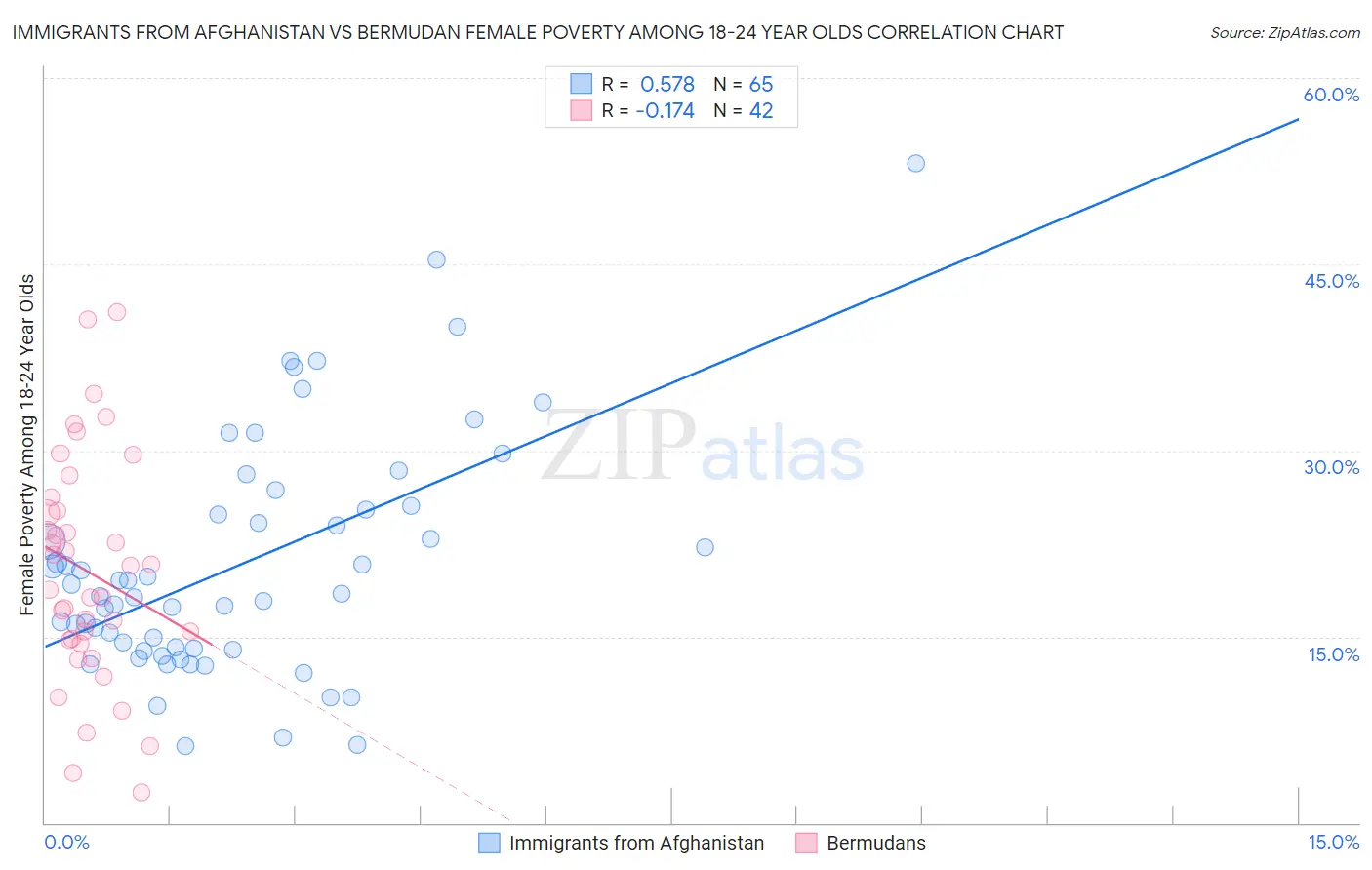 Immigrants from Afghanistan vs Bermudan Female Poverty Among 18-24 Year Olds