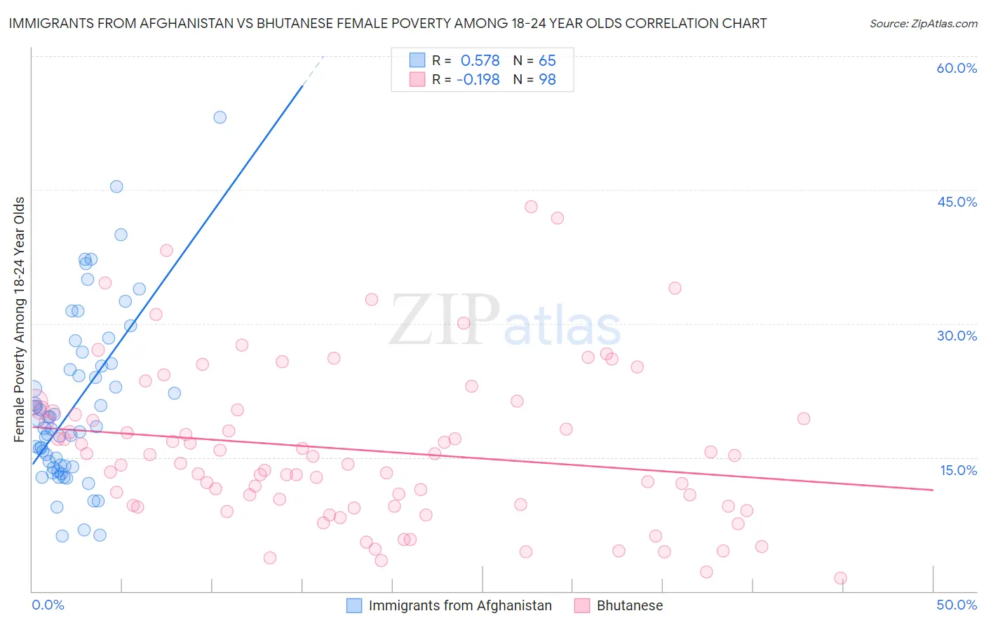 Immigrants from Afghanistan vs Bhutanese Female Poverty Among 18-24 Year Olds