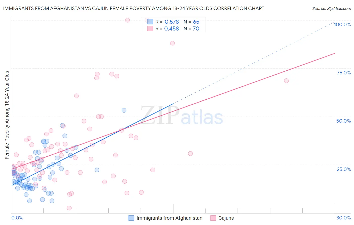 Immigrants from Afghanistan vs Cajun Female Poverty Among 18-24 Year Olds