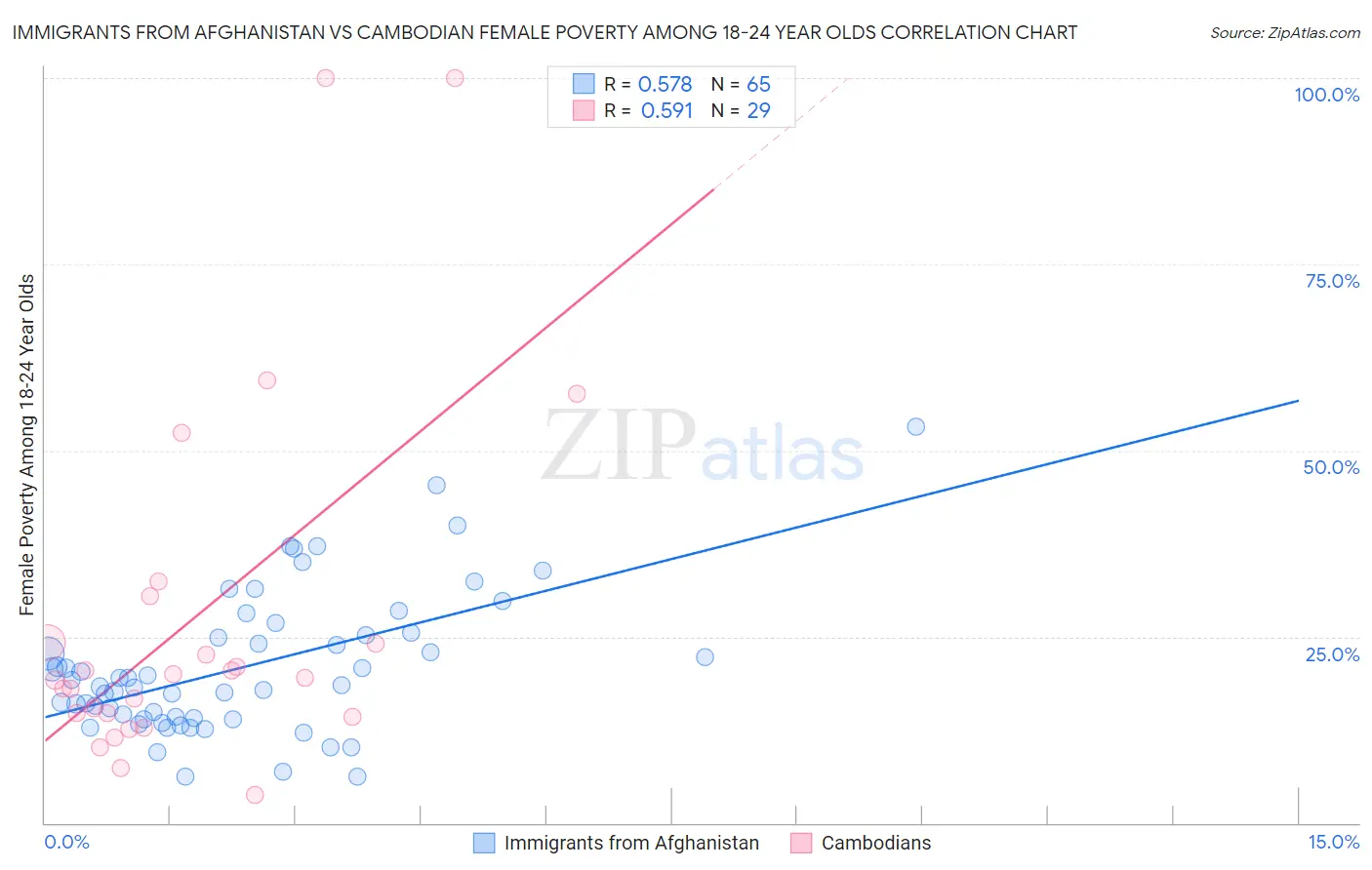 Immigrants from Afghanistan vs Cambodian Female Poverty Among 18-24 Year Olds