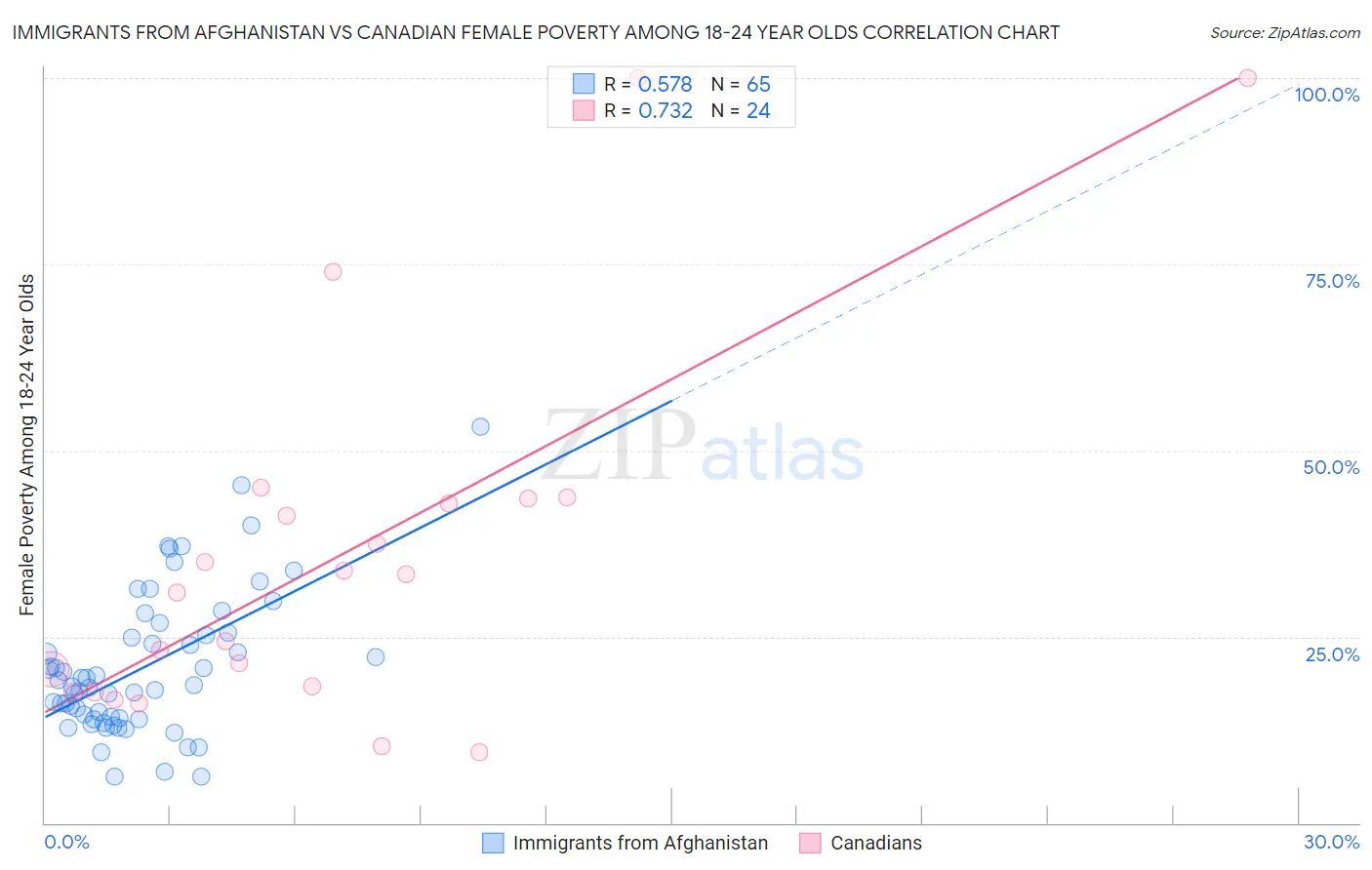 Immigrants from Afghanistan vs Canadian Female Poverty Among 18-24 Year Olds