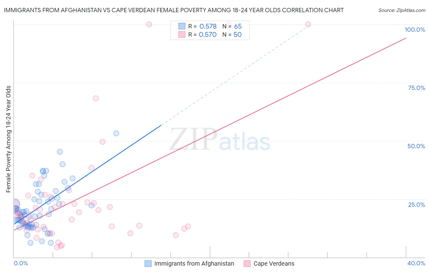 Immigrants from Afghanistan vs Cape Verdean Female Poverty Among 18-24 Year Olds