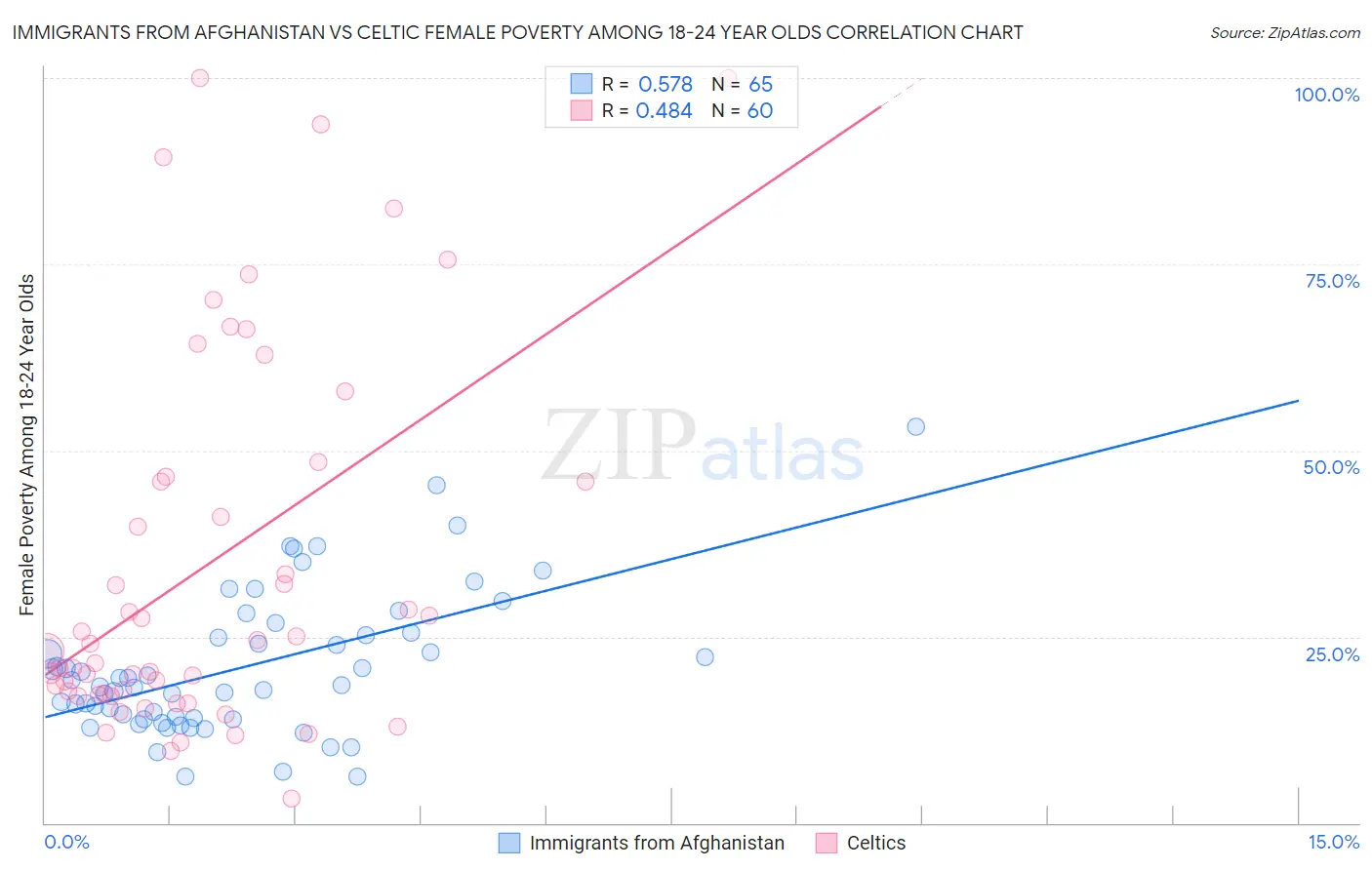 Immigrants from Afghanistan vs Celtic Female Poverty Among 18-24 Year Olds