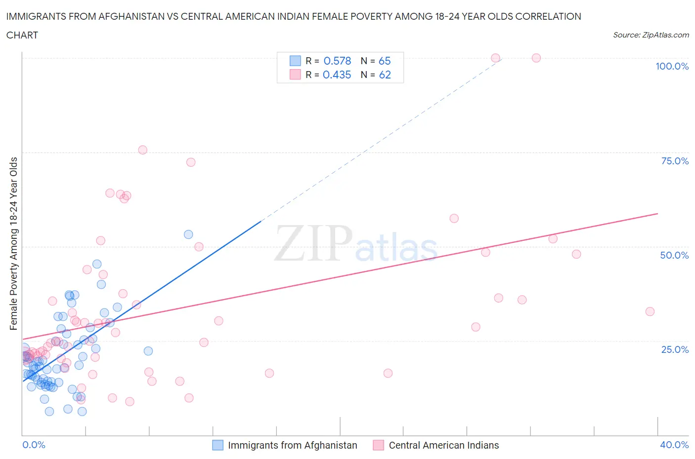 Immigrants from Afghanistan vs Central American Indian Female Poverty Among 18-24 Year Olds