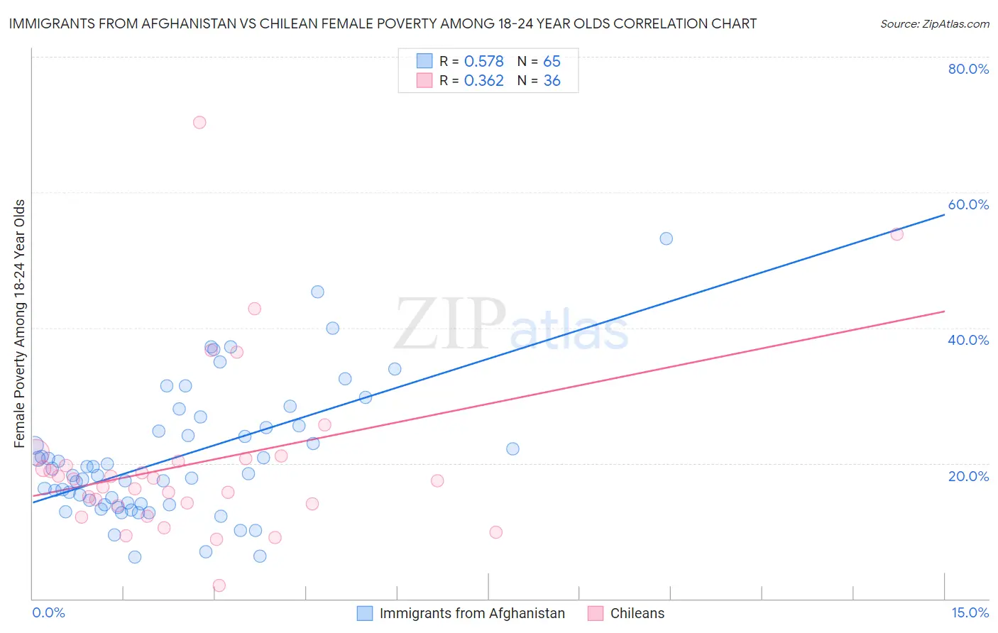 Immigrants from Afghanistan vs Chilean Female Poverty Among 18-24 Year Olds