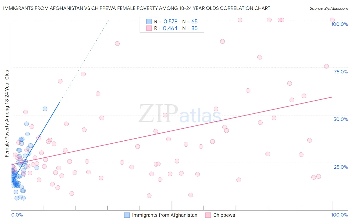 Immigrants from Afghanistan vs Chippewa Female Poverty Among 18-24 Year Olds