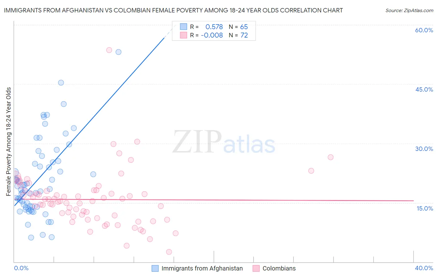 Immigrants from Afghanistan vs Colombian Female Poverty Among 18-24 Year Olds