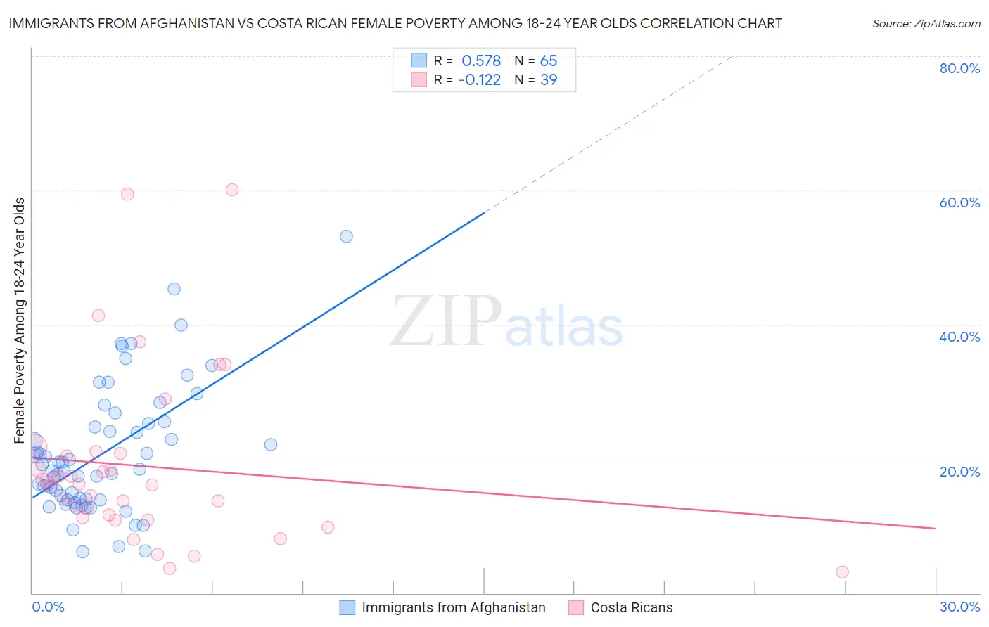 Immigrants from Afghanistan vs Costa Rican Female Poverty Among 18-24 Year Olds