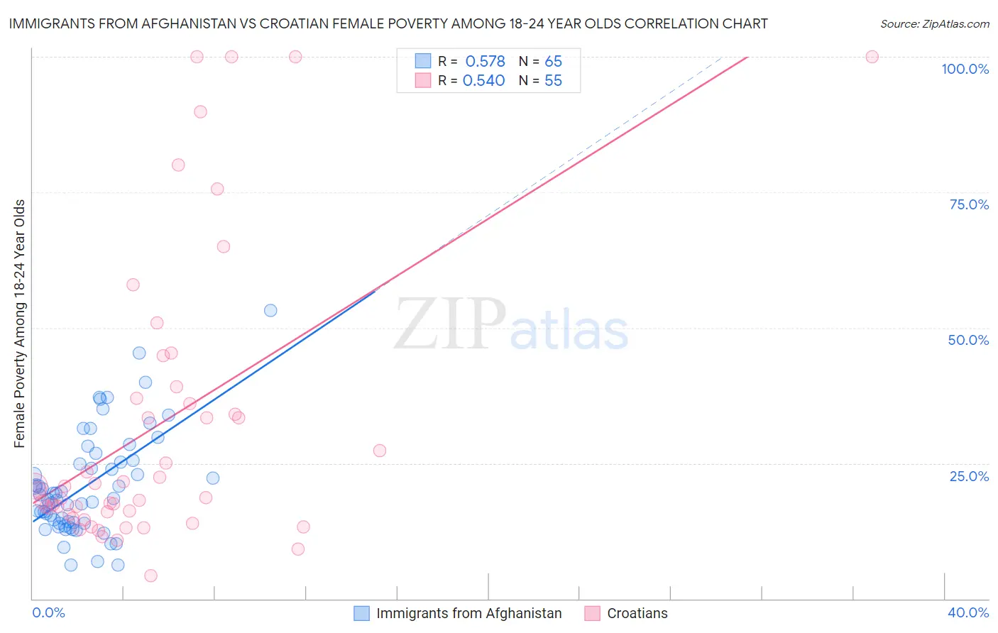 Immigrants from Afghanistan vs Croatian Female Poverty Among 18-24 Year Olds