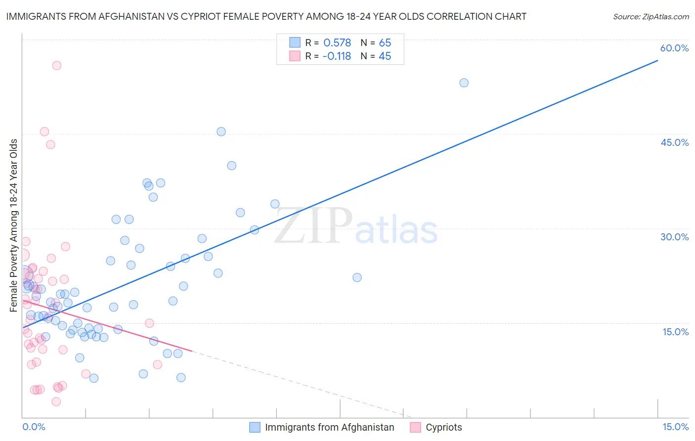 Immigrants from Afghanistan vs Cypriot Female Poverty Among 18-24 Year Olds