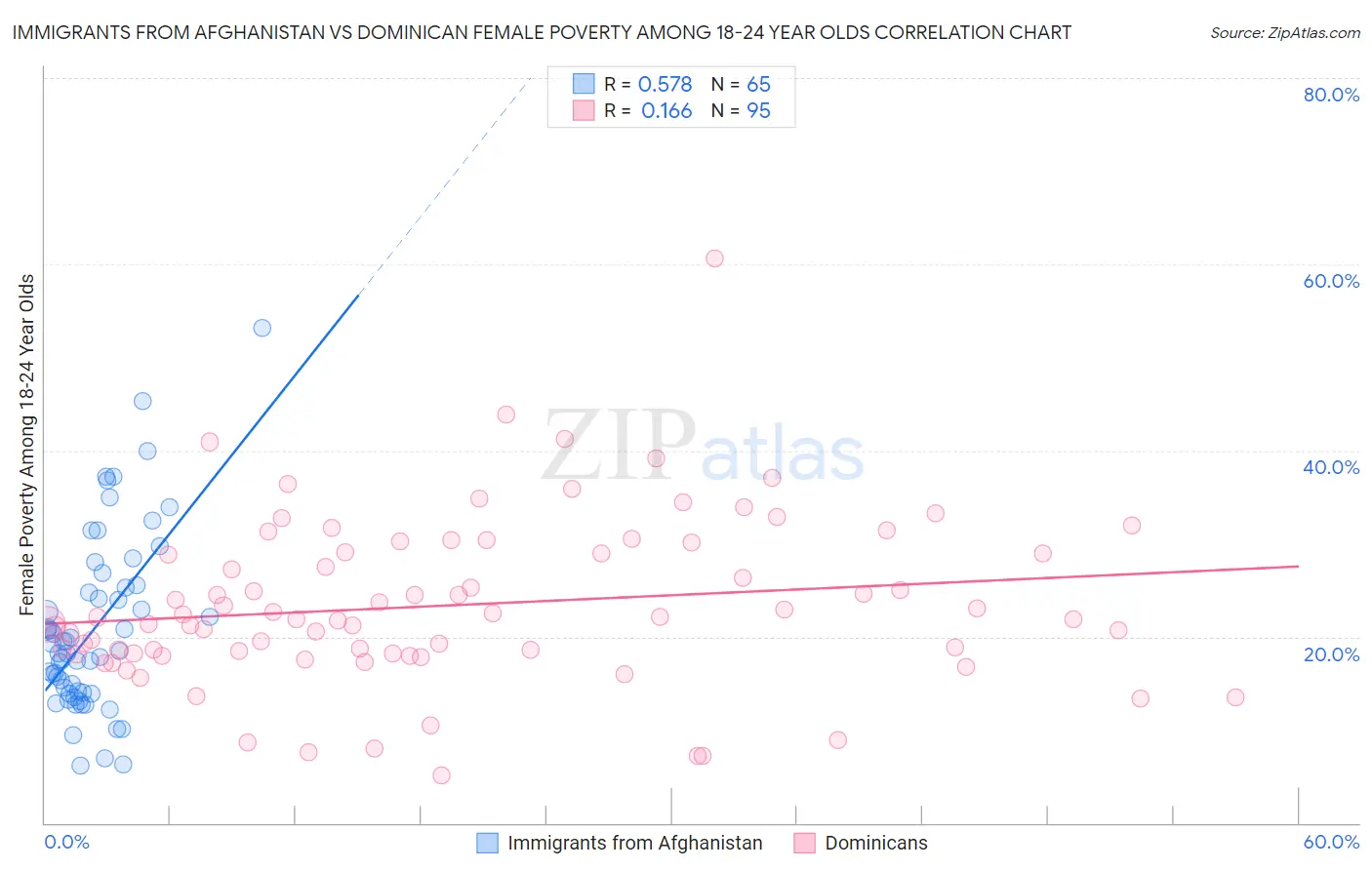 Immigrants from Afghanistan vs Dominican Female Poverty Among 18-24 Year Olds