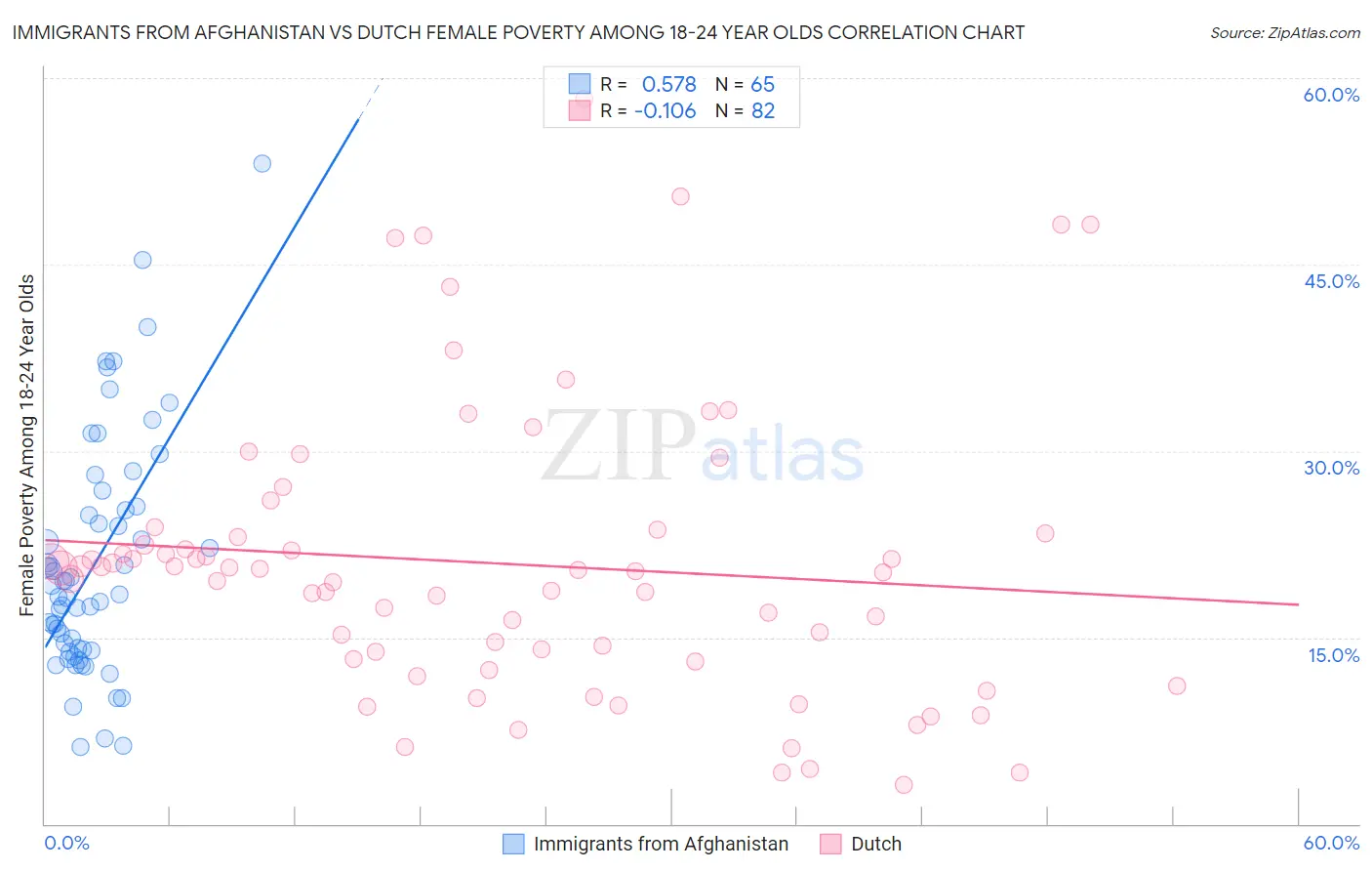 Immigrants from Afghanistan vs Dutch Female Poverty Among 18-24 Year Olds