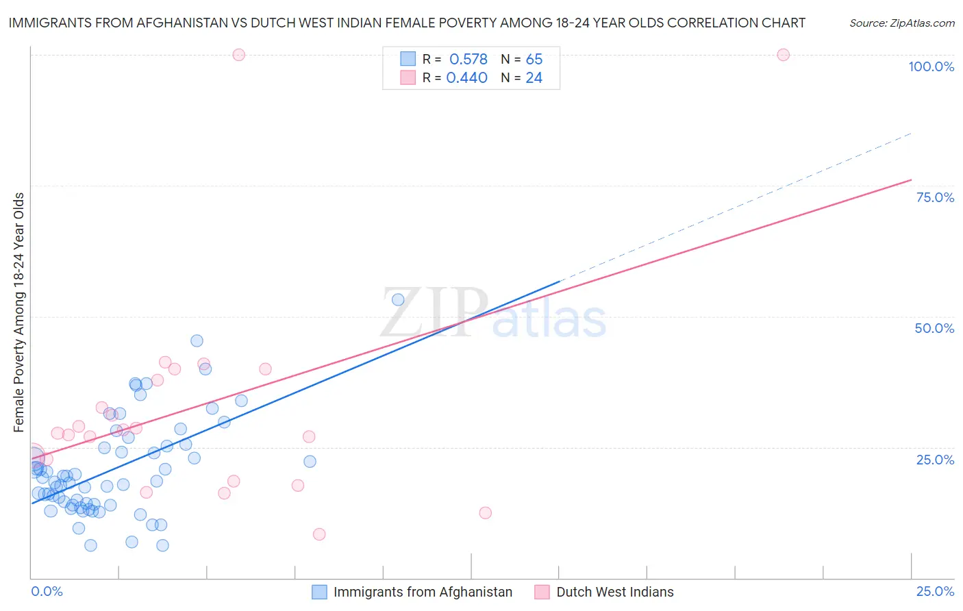 Immigrants from Afghanistan vs Dutch West Indian Female Poverty Among 18-24 Year Olds