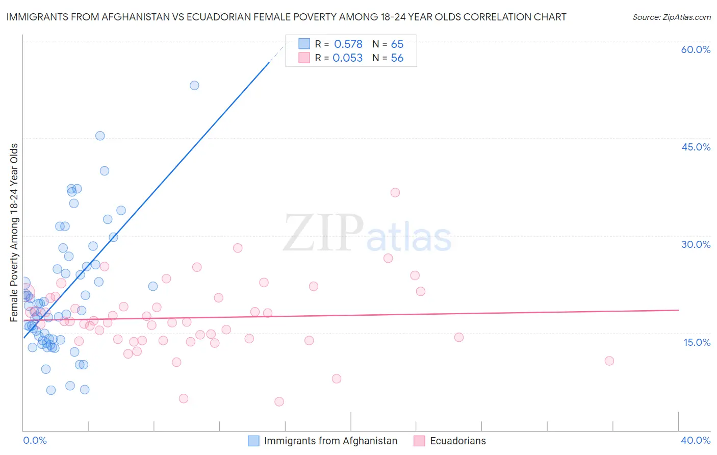 Immigrants from Afghanistan vs Ecuadorian Female Poverty Among 18-24 Year Olds