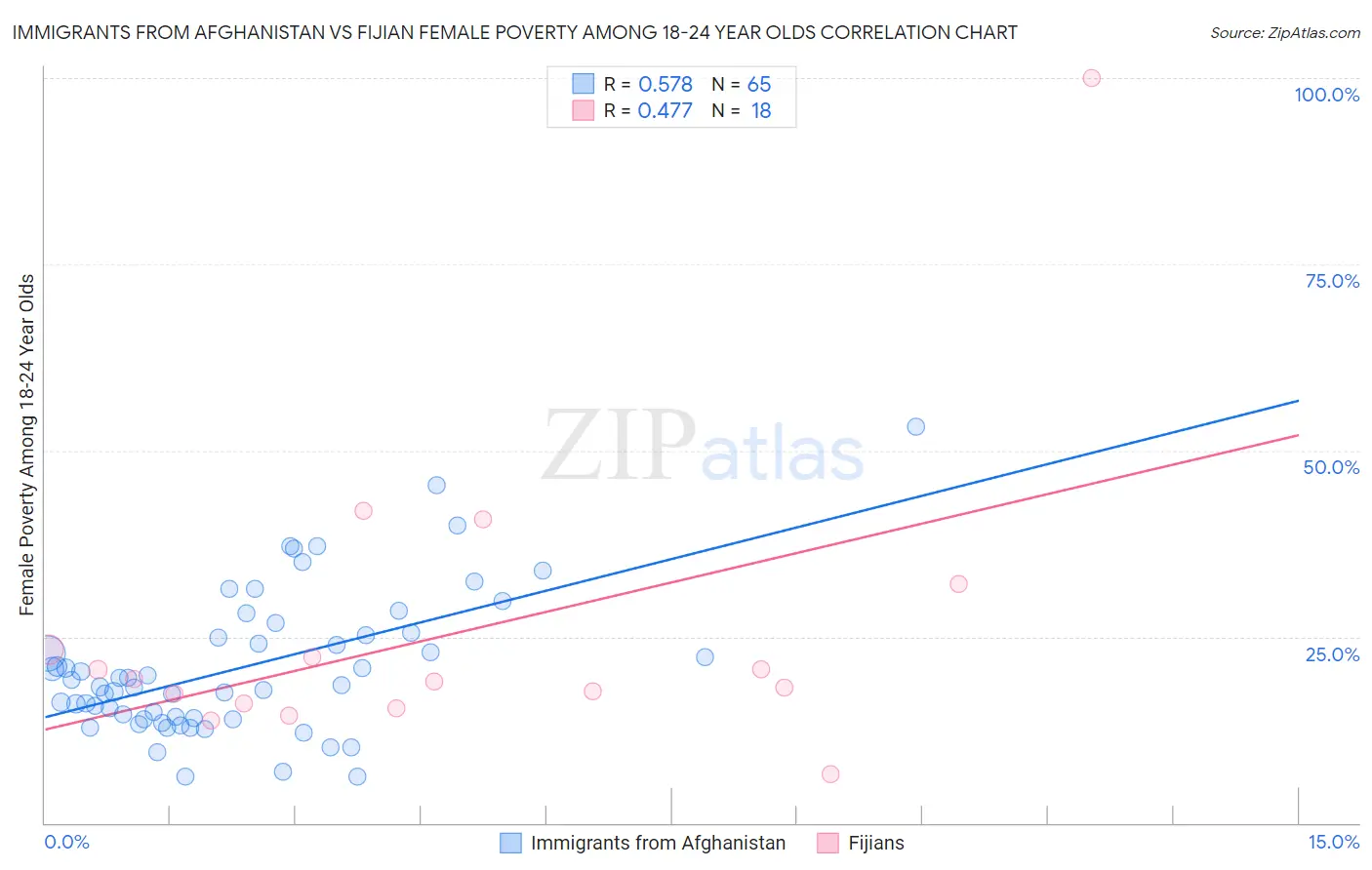 Immigrants from Afghanistan vs Fijian Female Poverty Among 18-24 Year Olds