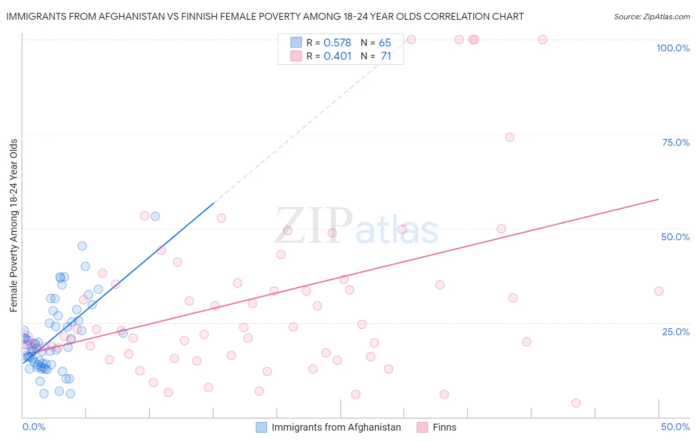 Immigrants from Afghanistan vs Finnish Female Poverty Among 18-24 Year Olds