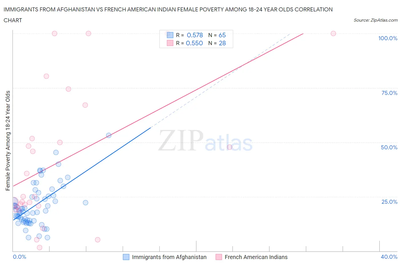 Immigrants from Afghanistan vs French American Indian Female Poverty Among 18-24 Year Olds