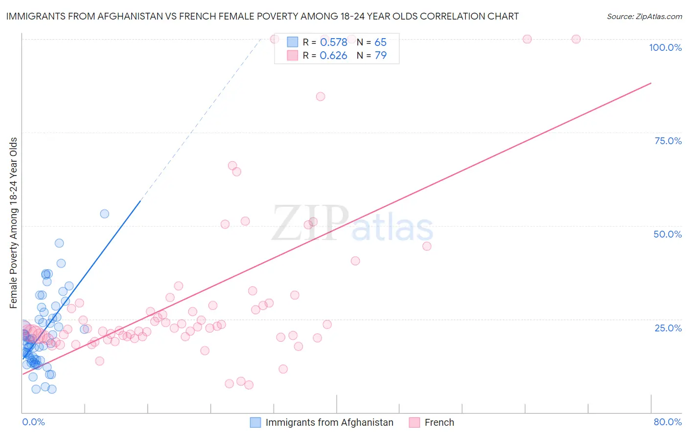 Immigrants from Afghanistan vs French Female Poverty Among 18-24 Year Olds