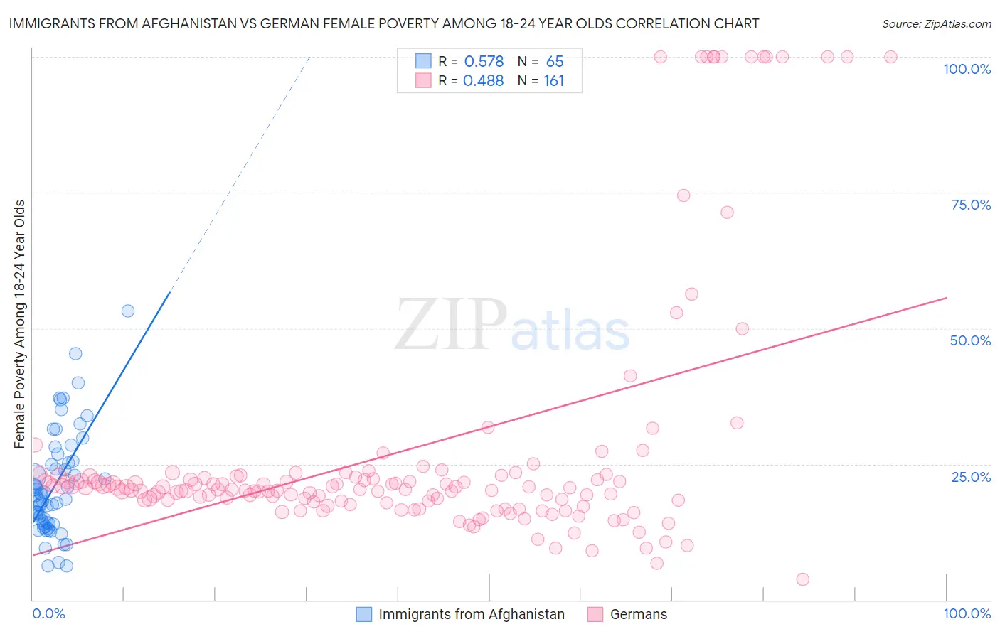 Immigrants from Afghanistan vs German Female Poverty Among 18-24 Year Olds